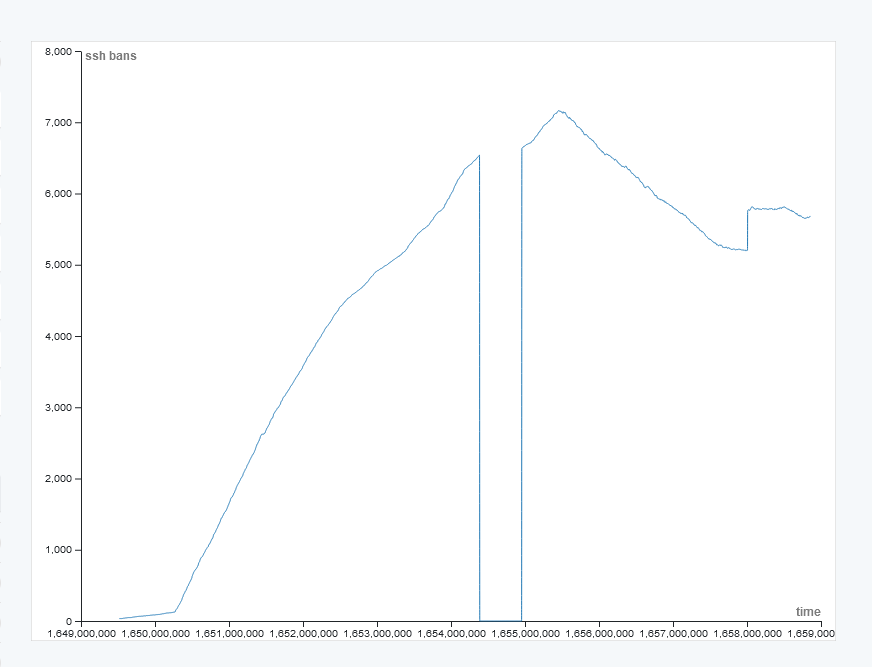 Image showing a ban graph generated from f2b, with a peak of over 8000 bans